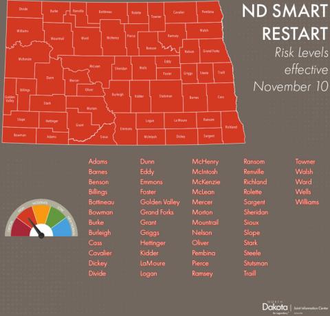 North Dakota counties raised to high risk amid the rise in Covid cases