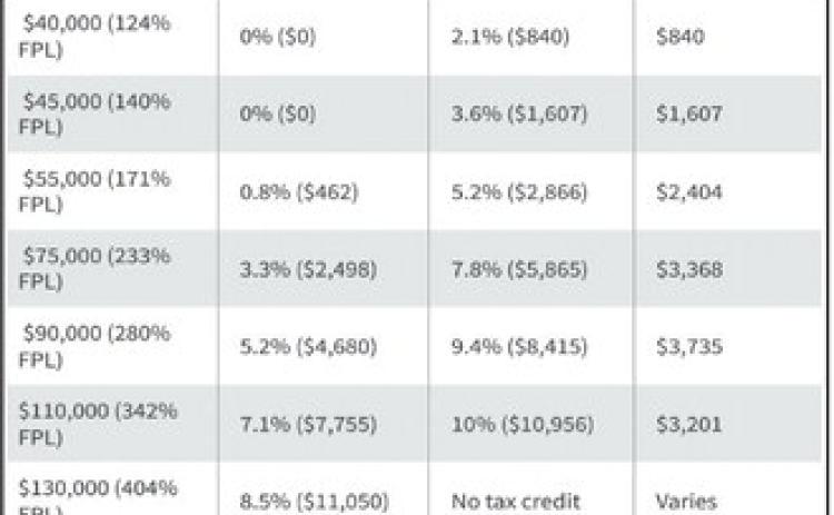North Dakotans could see significant health insurance premium increases in 2026 if federal subsidies end