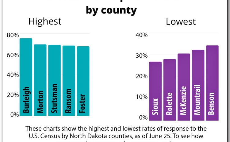 ND Residents Called to Answer 2020 Census