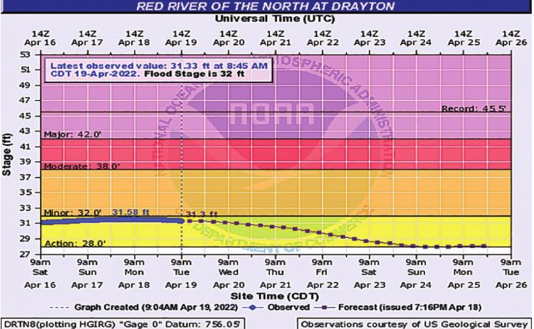 Flood forcast hydrograph from the National Weather Service depicts the Red River at Drayton is continuing to stay below flood stage.