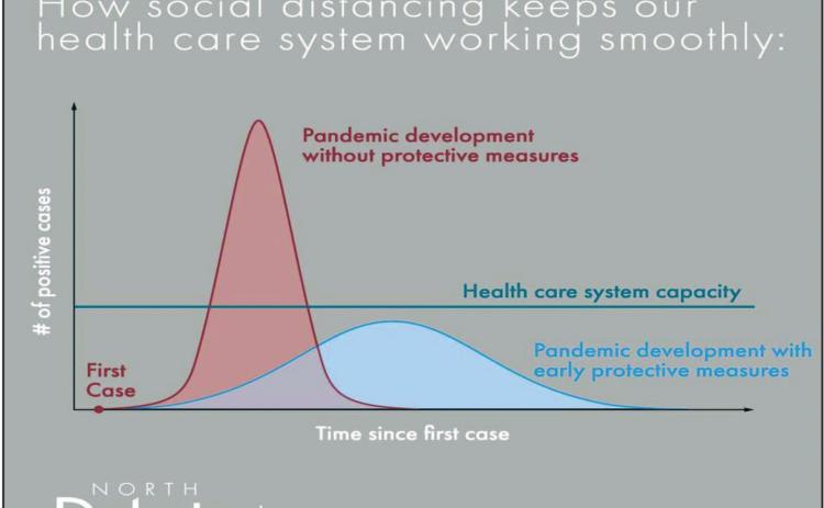 Governor Burgum showed the above graphic in one of last week’s press confernences to show what social distancing can do to keep our health care system working smoothly.