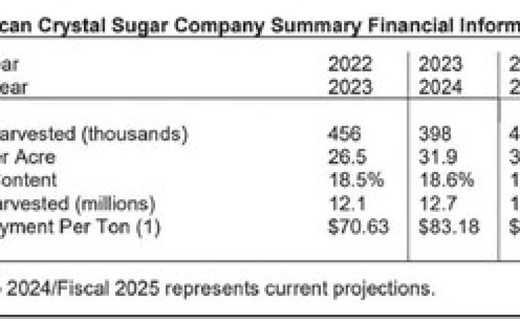 Shareholders of American Crystal Sugar Company harvest another record-breaking crop