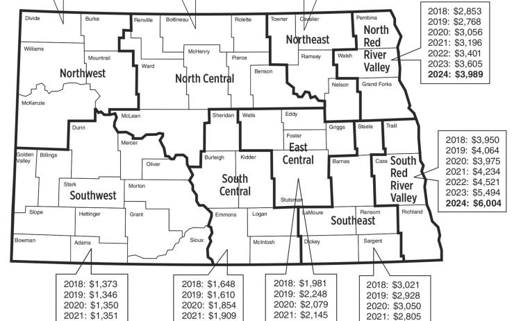 North Dakota cropland values up significantly while cash rents see modest gains
