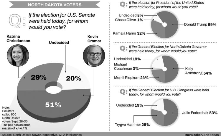 Poll: Republicans look set for sweep of top races