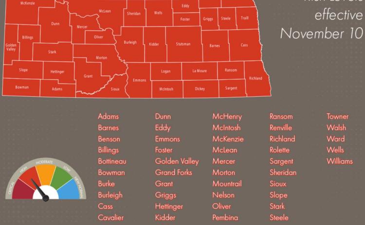 North Dakota counties raised to high risk amid the rise in Covid cases